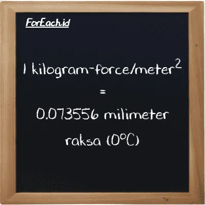 1 kilogram-force/meter<sup>2</sup> setara dengan 0.073556 milimeter raksa (0<sup>o</sup>C) (1 kgf/m<sup>2</sup> setara dengan 0.073556 mmHg)